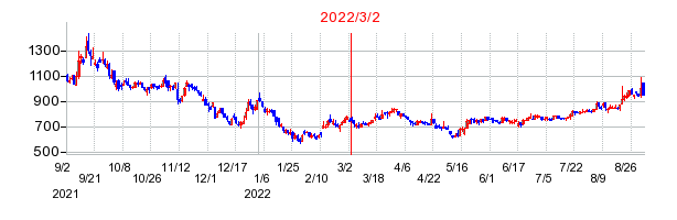 2022年3月2日 15:00前後のの株価チャート